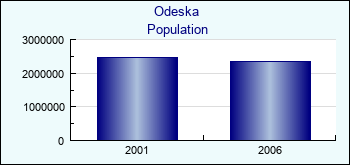 Odeska. Population of administrative divisions