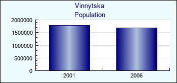 Vinnytska. Population of administrative divisions
