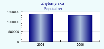 Zhytomyrska. Population of administrative divisions