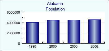 Alabama. Population of administrative divisions