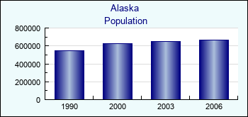 Alaska. Population of administrative divisions