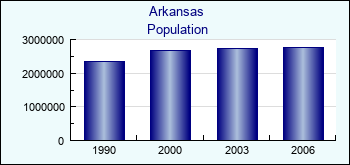 Arkansas. Population of administrative divisions