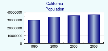 California. Population of administrative divisions