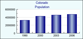 Colorado. Population of administrative divisions