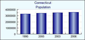 Connecticut. Population of administrative divisions