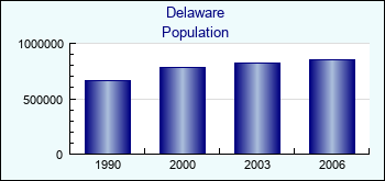 Delaware. Population of administrative divisions
