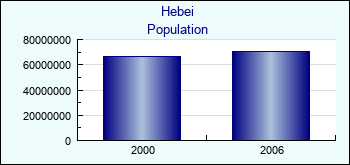 Hebei. Population of administrative divisions