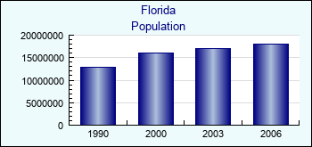 Florida. Population of administrative divisions