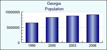 Georgia. Population of administrative divisions