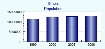 Illinois. Population of administrative divisions