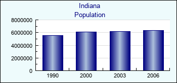 Indiana. Population of administrative divisions
