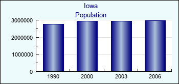 Iowa. Population of administrative divisions