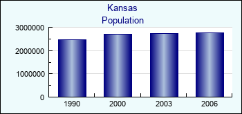 Kansas. Population of administrative divisions