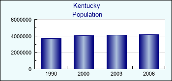 Kentucky. Population of administrative divisions