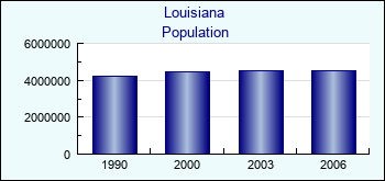 Louisiana. Population of administrative divisions