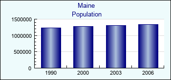 Maine. Population of administrative divisions