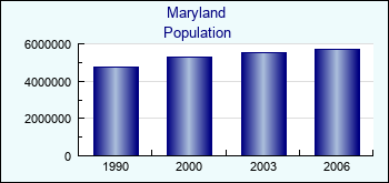 Maryland. Population of administrative divisions