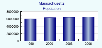 Massachusetts. Population of administrative divisions