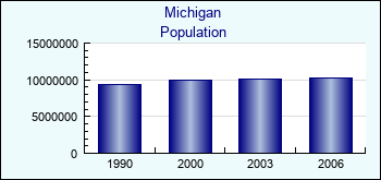Michigan. Population of administrative divisions