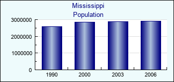 Mississippi. Population of administrative divisions