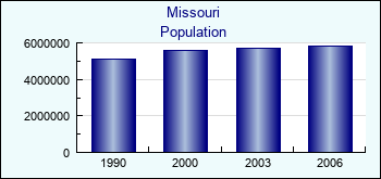 Missouri. Population of administrative divisions