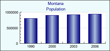 Montana. Population of administrative divisions