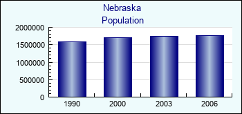 Nebraska. Population of administrative divisions