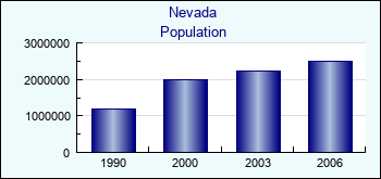Nevada. Population of administrative divisions