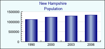 New Hampshire. Population of administrative divisions