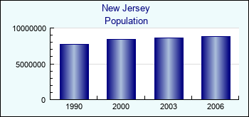 New Jersey. Population of administrative divisions