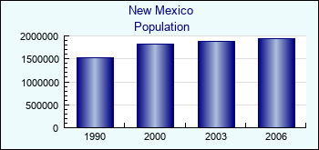 New Mexico. Population of administrative divisions