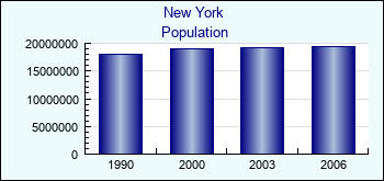 New York. Population of administrative divisions
