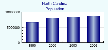 North Carolina. Population of administrative divisions