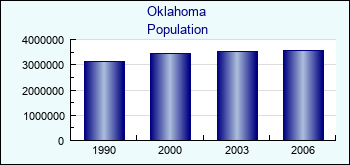 Oklahoma. Population of administrative divisions