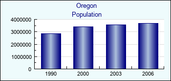 Oregon. Population of administrative divisions