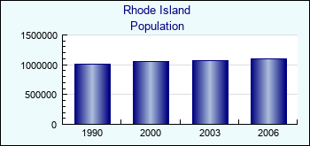 Rhode Island. Population of administrative divisions