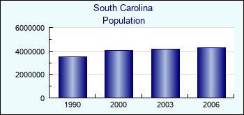 South Carolina. Population of administrative divisions