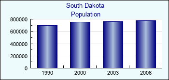 South Dakota. Population of administrative divisions