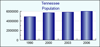 Tennessee. Population of administrative divisions