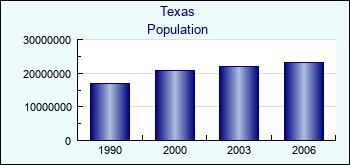 Texas. Population of administrative divisions