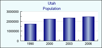Utah. Population of administrative divisions
