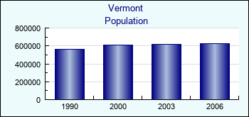 Vermont. Population of administrative divisions