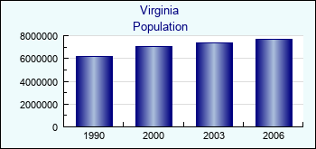 Virginia. Population of administrative divisions