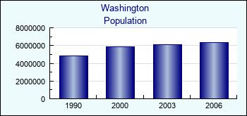 Washington. Population of administrative divisions