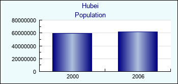 Hubei. Population of administrative divisions
