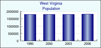 West Virginia. Population of administrative divisions