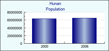 Hunan. Population of administrative divisions