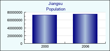 Jiangsu. Population of administrative divisions