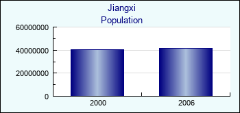 Jiangxi. Population of administrative divisions