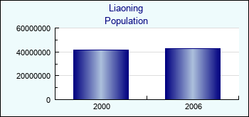 Liaoning. Population of administrative divisions